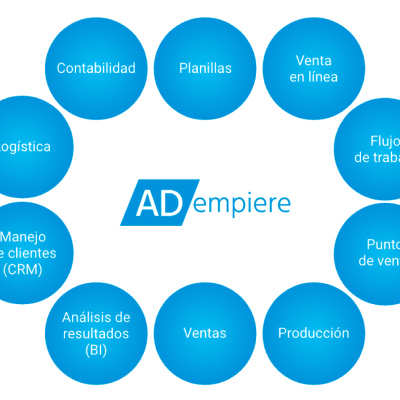 Adempiere Circulos